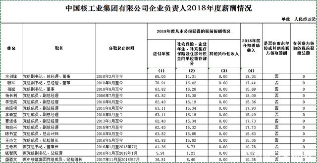 国网、华电、中核、中广核领导班子薪酬情况,一、二把手年均百万